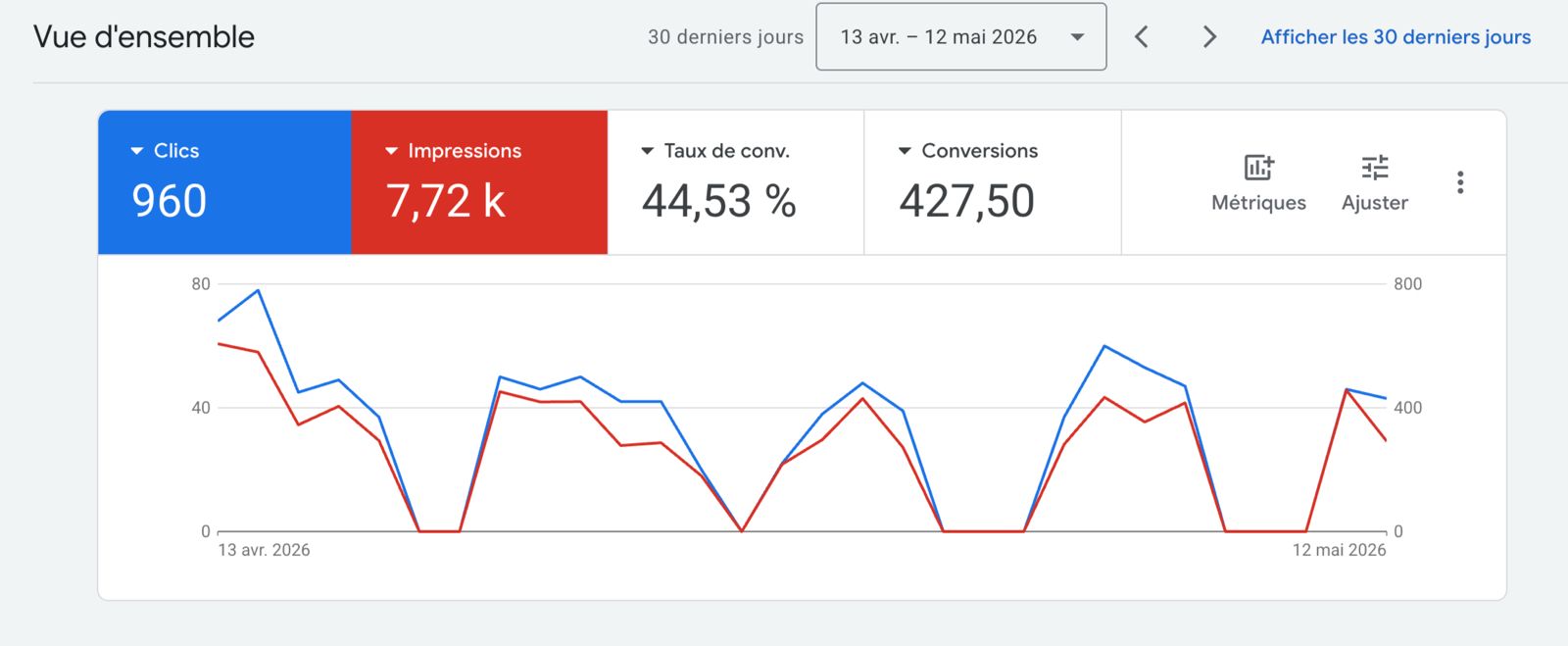 Vue d'ensemble des clics, impressions, conversions et taux de conversion, avec graphique bleu et rouge (13 avr–12 mai 2026).