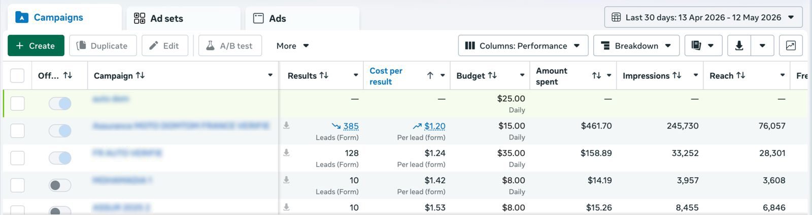 Ads Manager campaigns table showing multiple campaigns with metrics: results, cost per result, budget, amount spent, impressions, and reach.