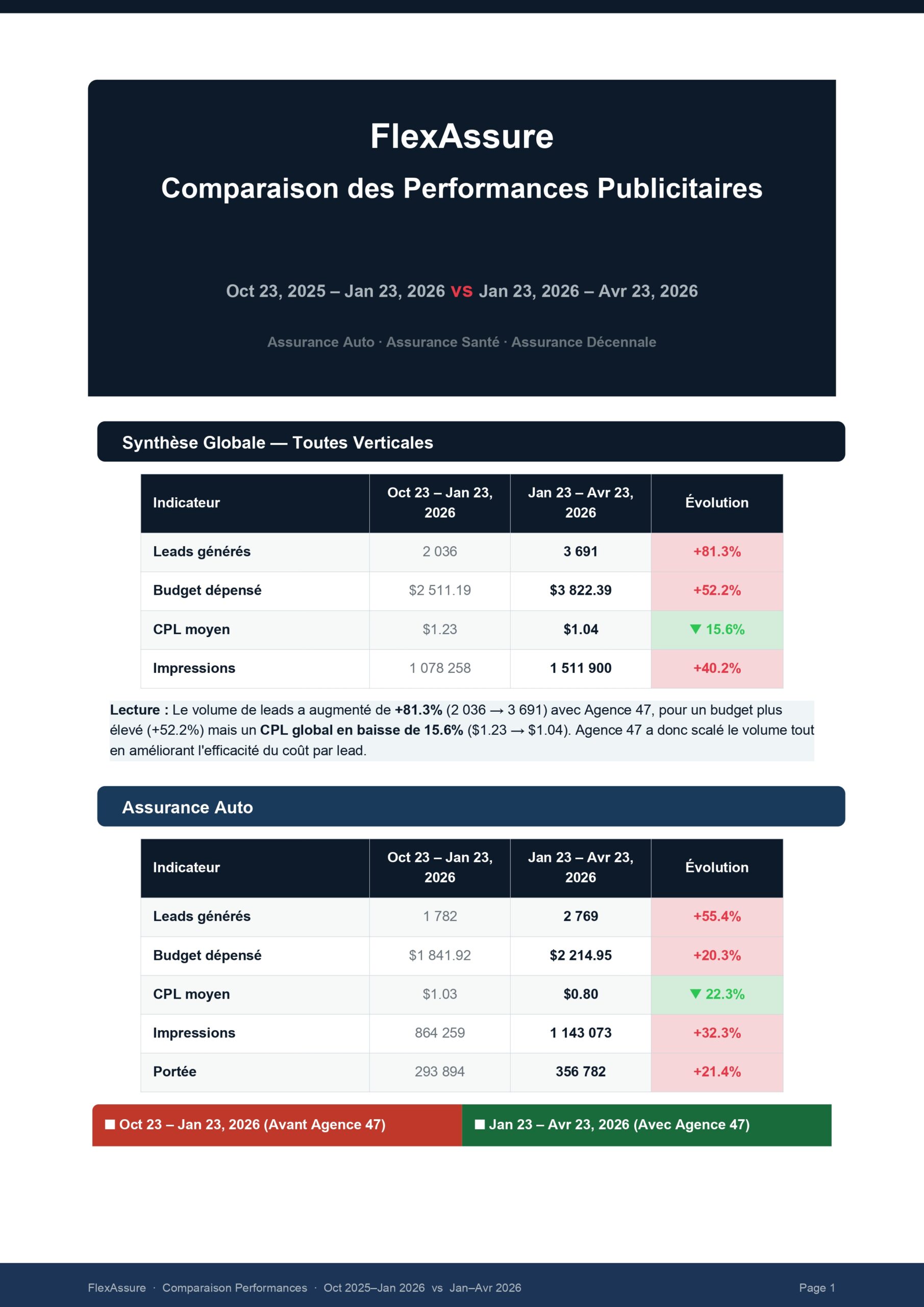 FlexAssure report cover: dark blue slide with title 'Comparaison des Performances Publicitaires' and date ranges mentionables underneath.