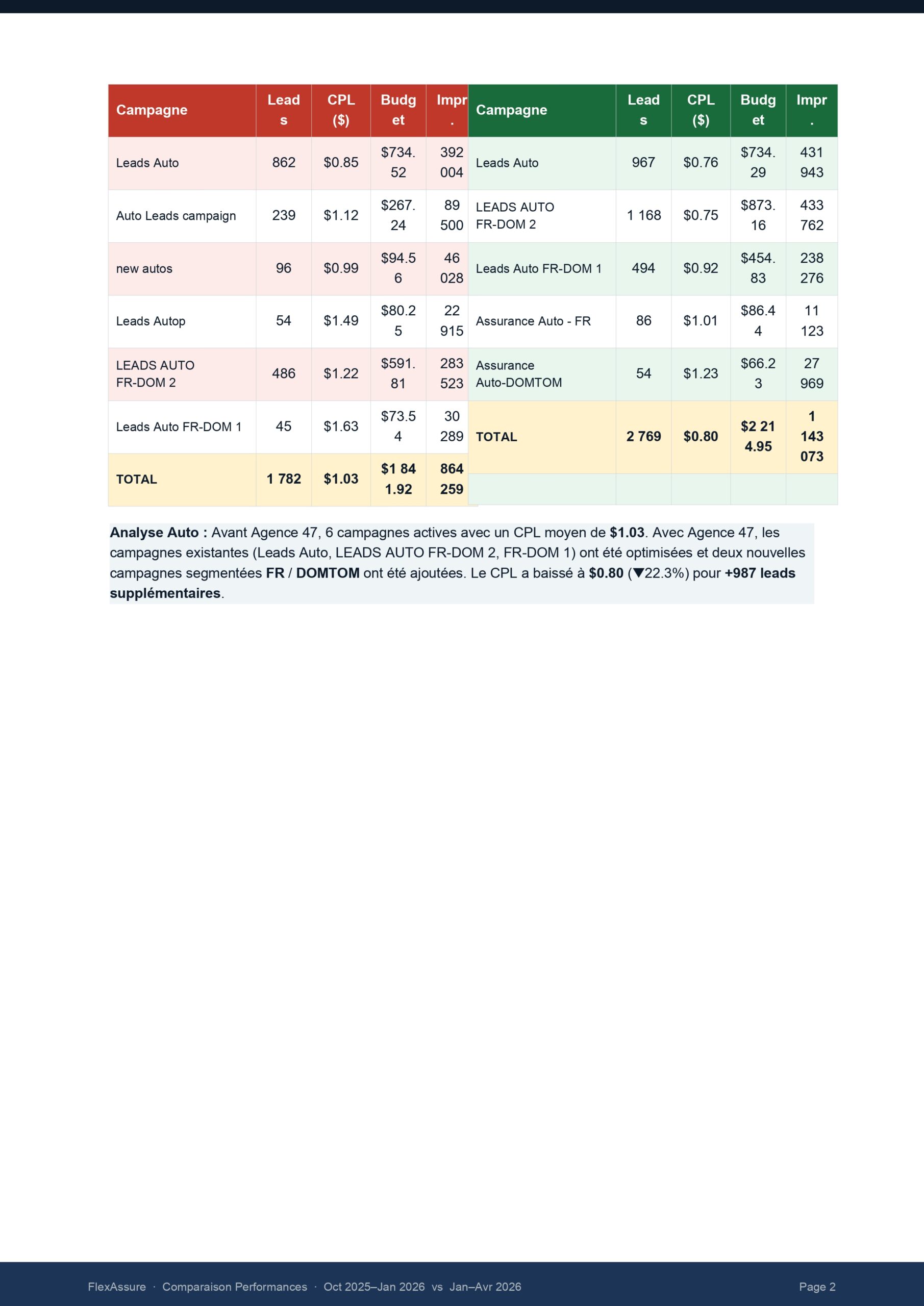 Side-by-side table of marketing campaigns with metrics: leads, CPL, budget, and impressions across two groups.