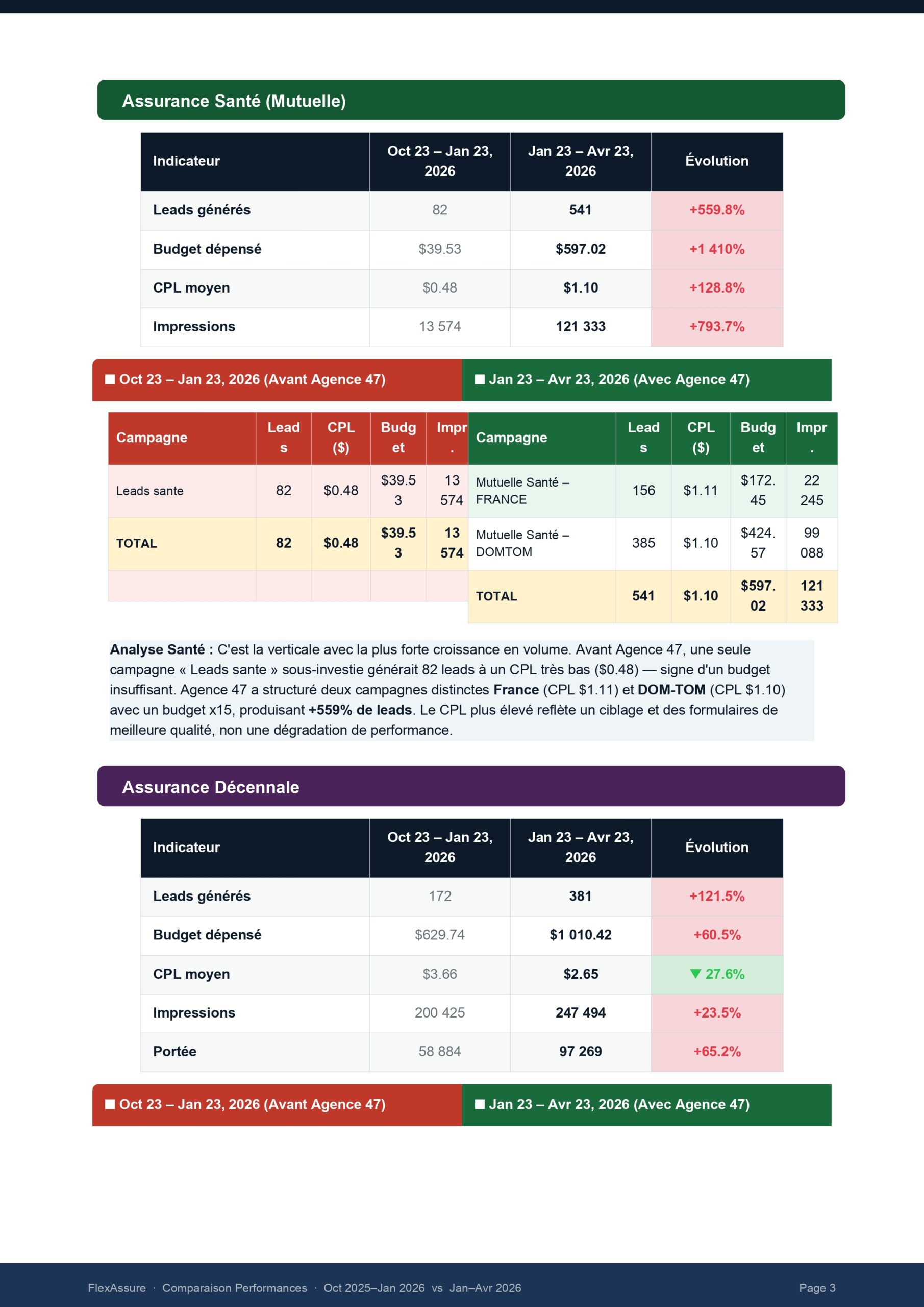 Tableau comparatif Santé Mutuelle avec indicateurs et évolutions entre périodes Oct 2023–Jan 2026 et Jan–Avr 2026, sections en rouge et vert.