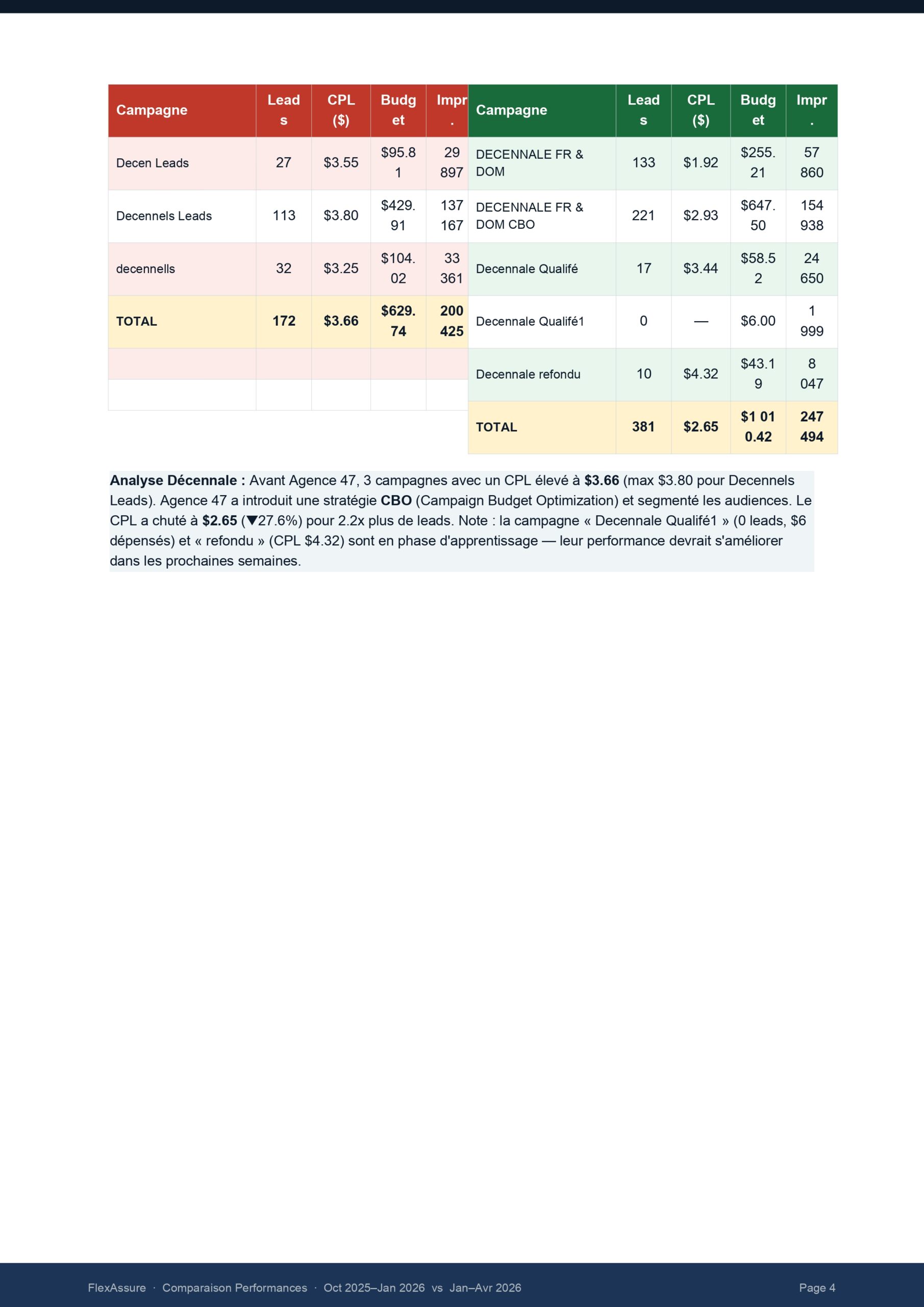 Table of campaign performance with leads, CPL, budget, and impressions for multiple campaigns (Totals row highlighted).
