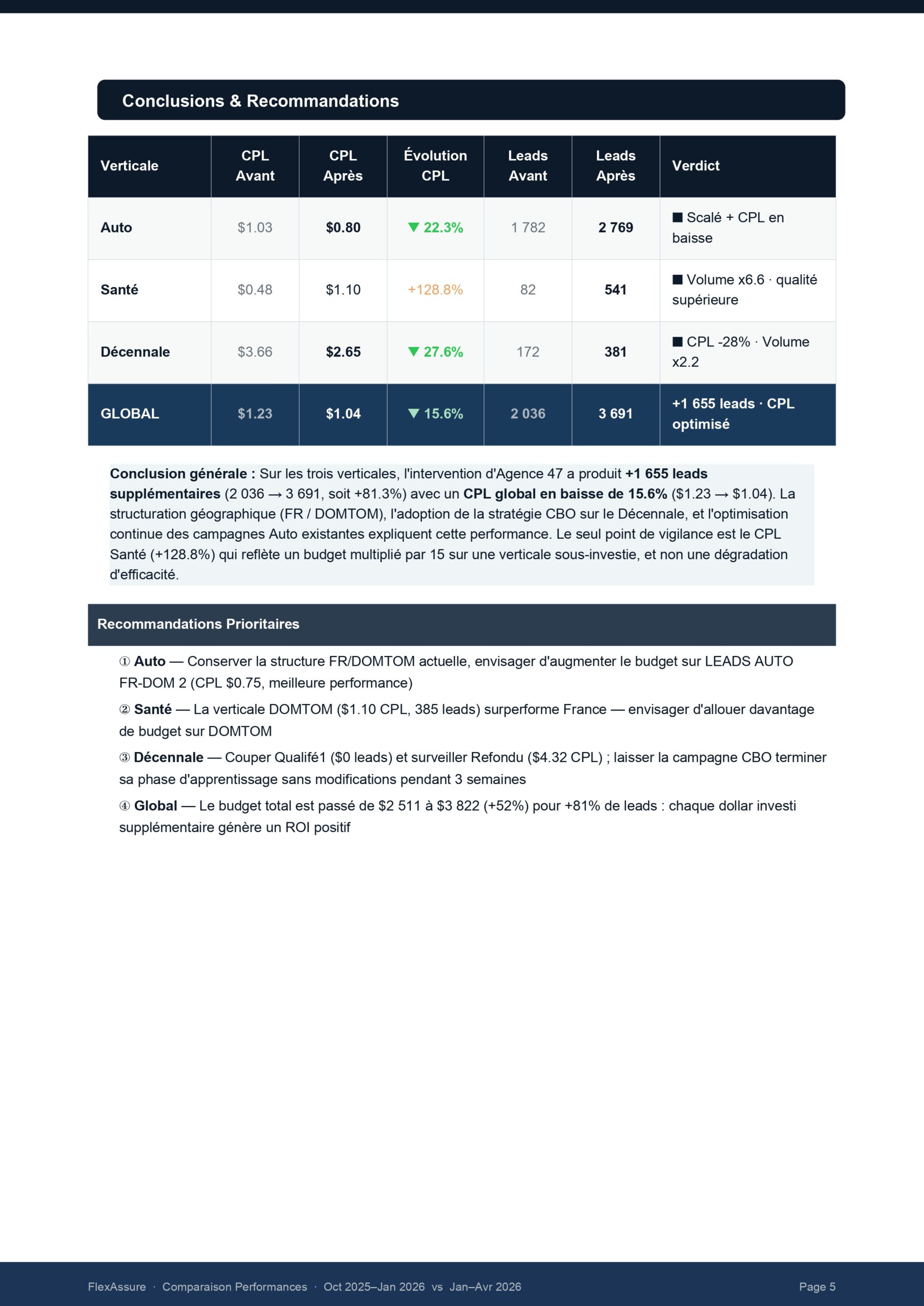 Slide titled 'Conclusions & Recommandations' showing a dark blue table comparing verticals Auto, Santé and Décennale across CPL Avant, CPL Après, Évolution CPL, Leads Avant, Leads Après and Verdict, plus a Global row and a descriptive conclusion paragraph; footer indicates page 5 of a report.