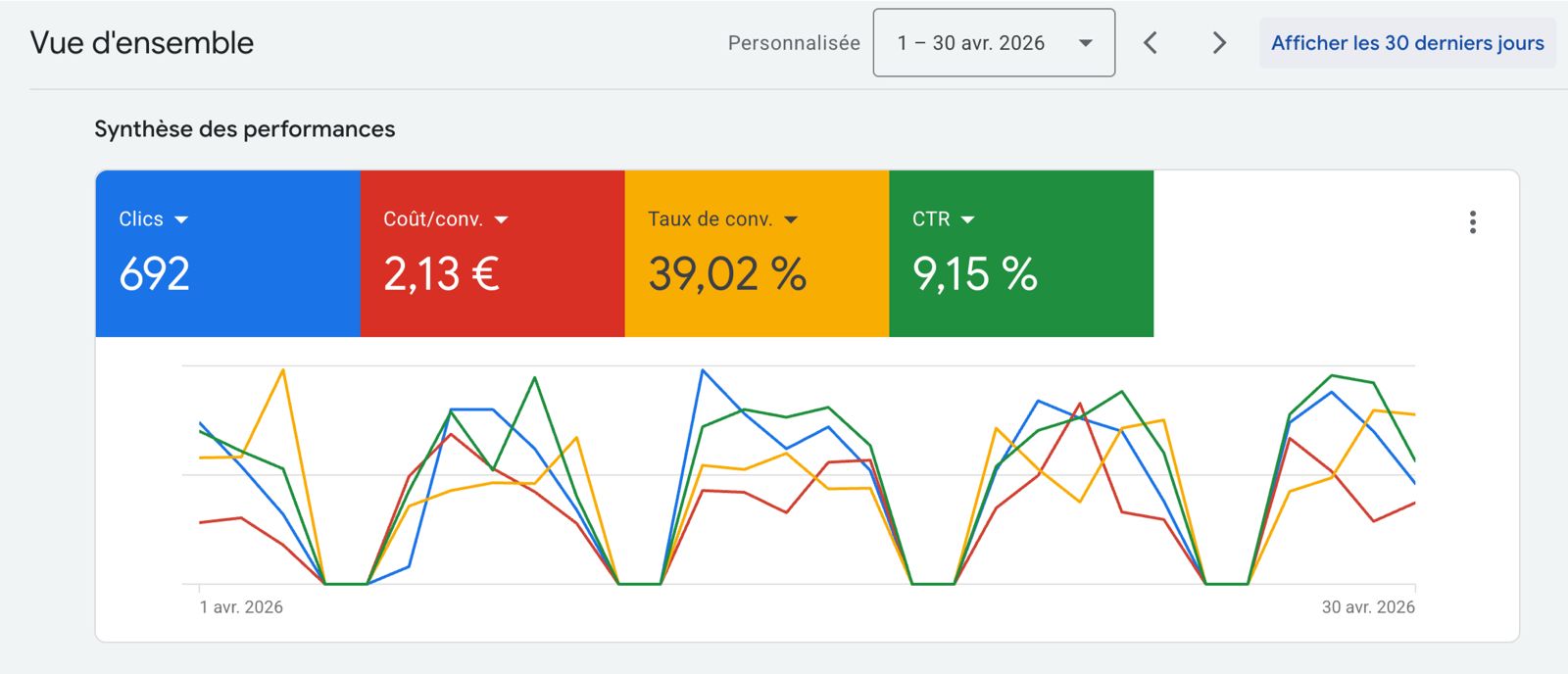 Tableau de bord des performances: Clics 692, coût/conv. 2,13 €, taux de conv. 39,02 %, CTR 9,15 %, graphique de tendances.