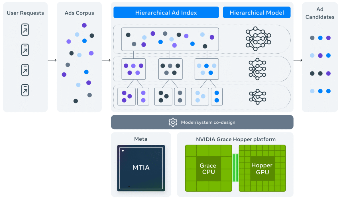 Diagram of an advertising pipeline: user requests to ads corpus, then hierarchical ad index and model, yielding ad candidates and network diagrams.