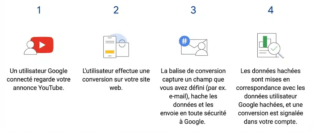 Étape 1: utilisateur Google connecté regarde votre annonce YouTube par écran d’icône et texte explicatif simple.